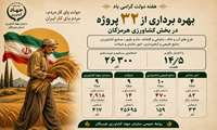 بهره برداری از ۳۲ پروژه بخش کشاورزی استان هرمزگان با  اعتبار ۱۴.۵ همت همزمان با هفته دولت 